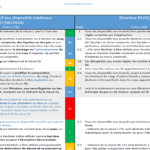 comparaison classification DM reglement directive
