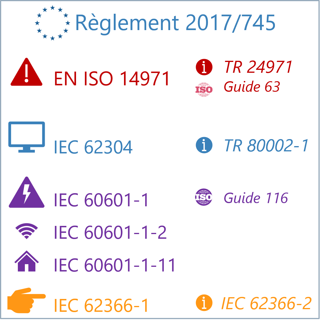 Normes, guides et réglementation pour la gestion des risques des DM