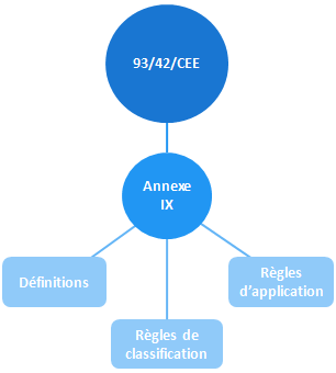 annexe IX de la 93-42-CEE