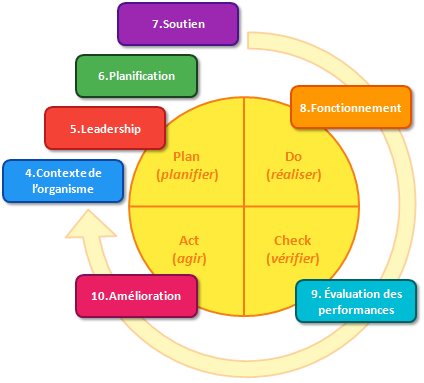 HLS - Roue de Deming - PDCA