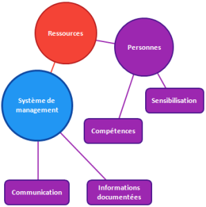 HLS: La structure universelle des normes de management | Qualitiso
