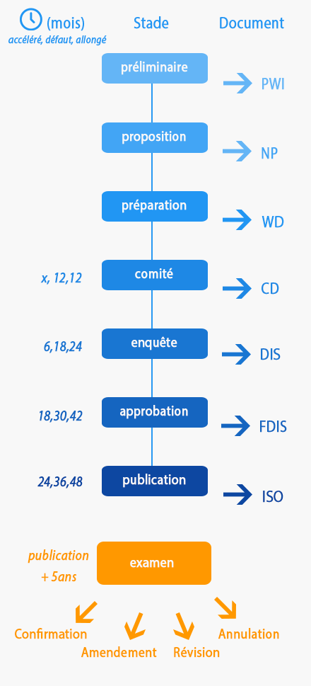 elaboration norme stades