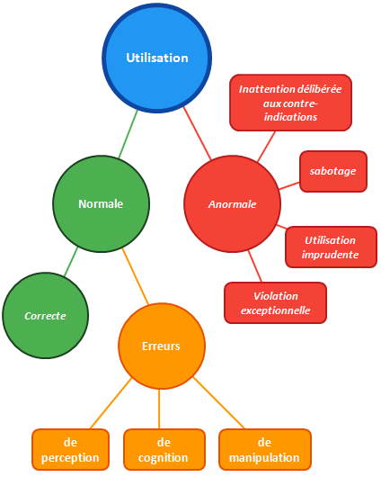 62366-1-utilisation-normale-erreurs