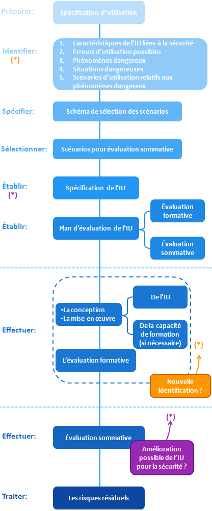 Processus Aptitude Utilisation