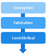 conception-fabrication-controle final