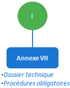 classe I - annexe VII