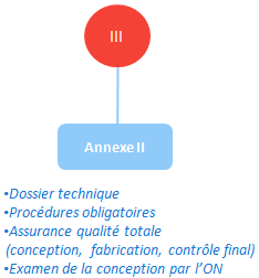 classe III - annexe II