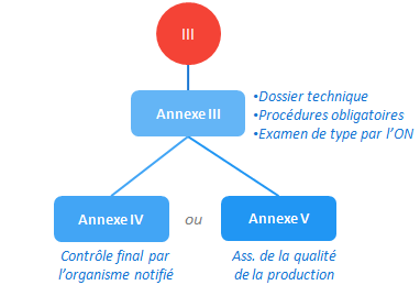 classe III - annexe III et IV ou V