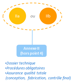 classe IIa IIb - annexe II