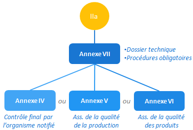 classe IIa - annexe VII et IV ou V ou VI