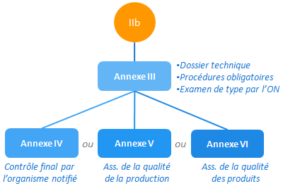 classe IIb - annexe III et IV ou V ou VI