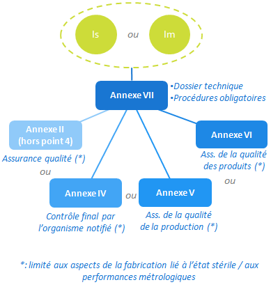 classe Im Is - annexe VII - II IV V VI