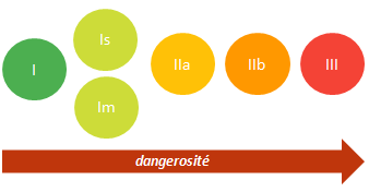 classes de dispositifs medicaux