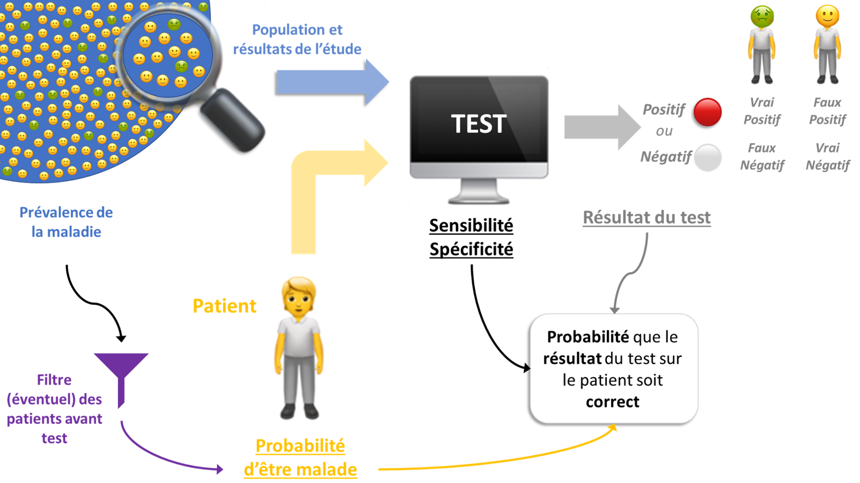 diagnostic et probabilités