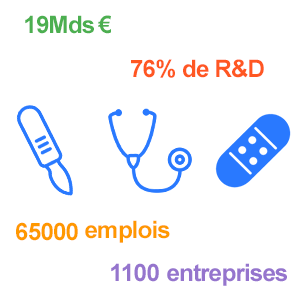 Dispositifs mdicaux : les chiffres en France