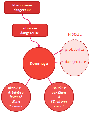 un risque est estimé selon sa probabilité et sa gravité, il survient en cas de danger et de 
 situation dangereuse 