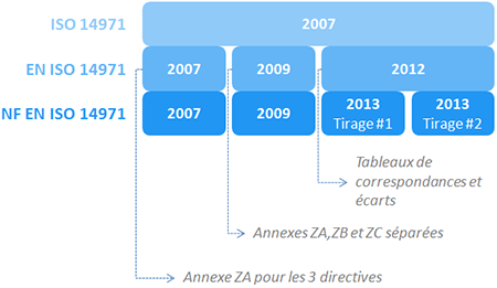 evolutions NF EN ISO 14971