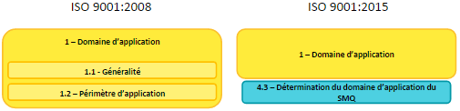 ISO 9001 2015 vs 2008 - Domaine application