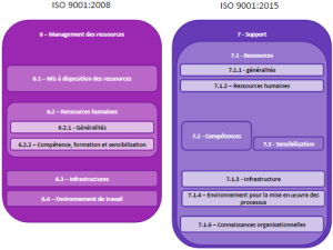 ISO 9001:2015 - comparaison avec la version 2008