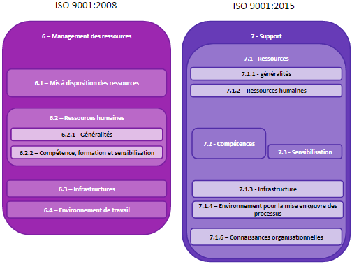 ISO 9001 2015 vs 2008 - Management des ressources