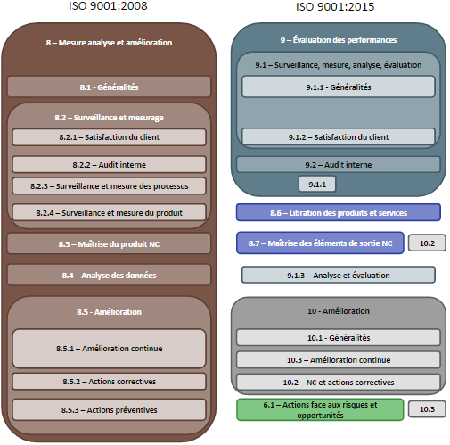 ISO 9001 2015 vs 2008 - Mesure analyse et amelioration