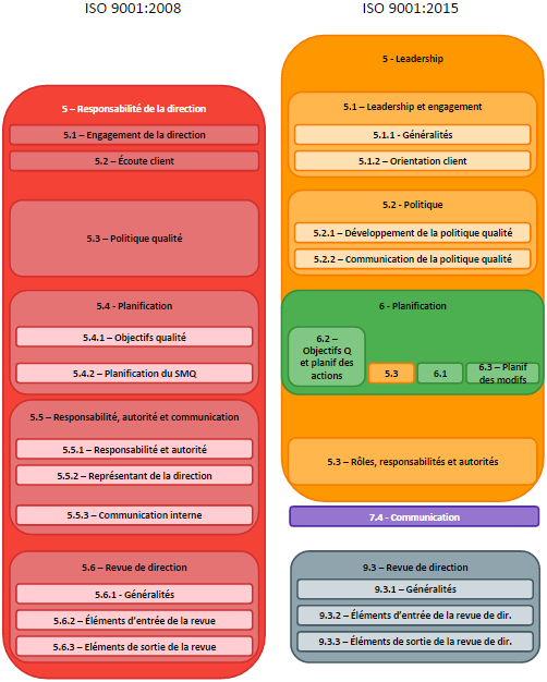 ISO 9001 2015 vs 2008 - Responsabilite de la direction