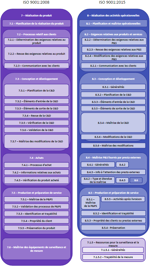 ISO 9001 2015 vs 2008 - Realisation du produit