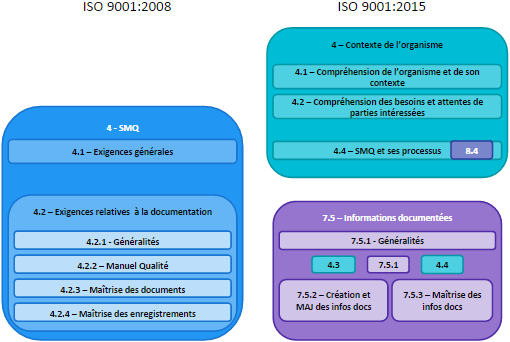 ISO 9001 2015 vs 2008 - SMQ