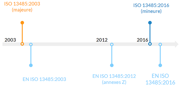 Histrorique-revisions-ISO-13485