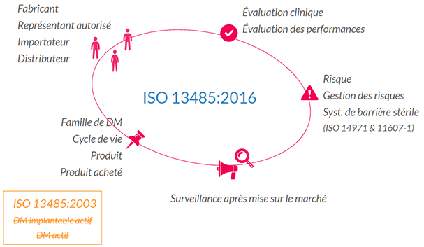 ISO-13485-2016-nouvelles-definitions