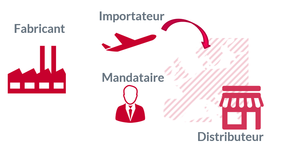 fabricant, mandataire, importateur, distributeur : les rôles avec le RDM