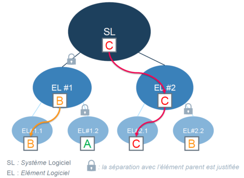 architecture d'un logiciel