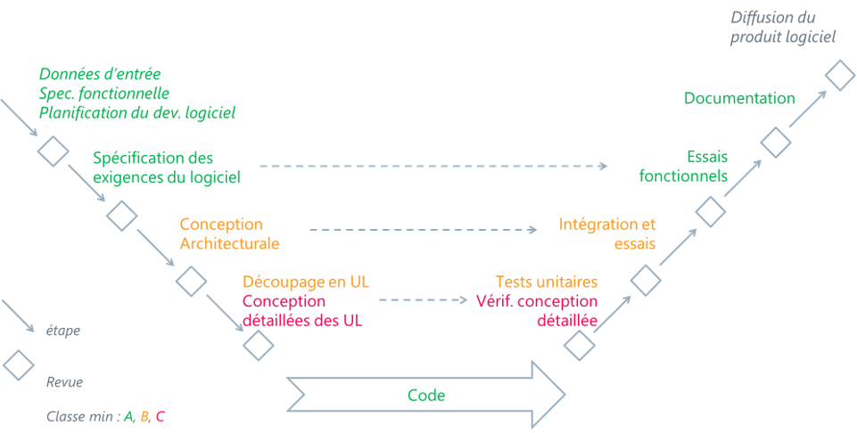 le cycle en V