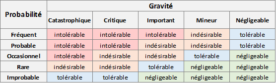 matrice de niveau de risque en fonction de la probabilité et de la gravité