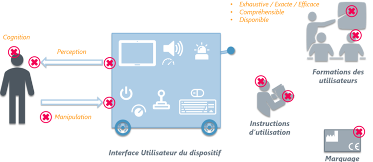 les éléments à prendre en compte dans la norme IEC 62366-1