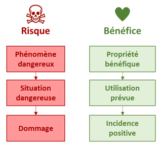 Risque vs Bénéfice