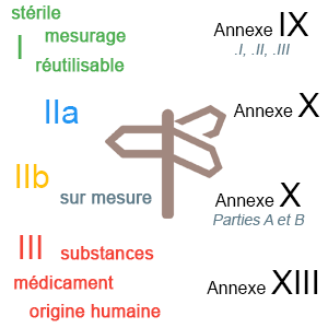 les différentes procédures de certification d'un dispositif médical