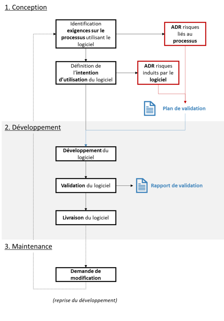 ISO TR 80002-2 validation des logiciels du SMQ