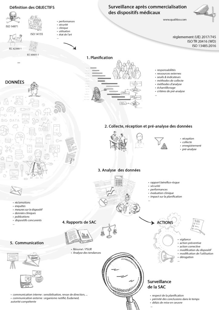 Surveillance apres commercialisation - Dispositifs Medicaux