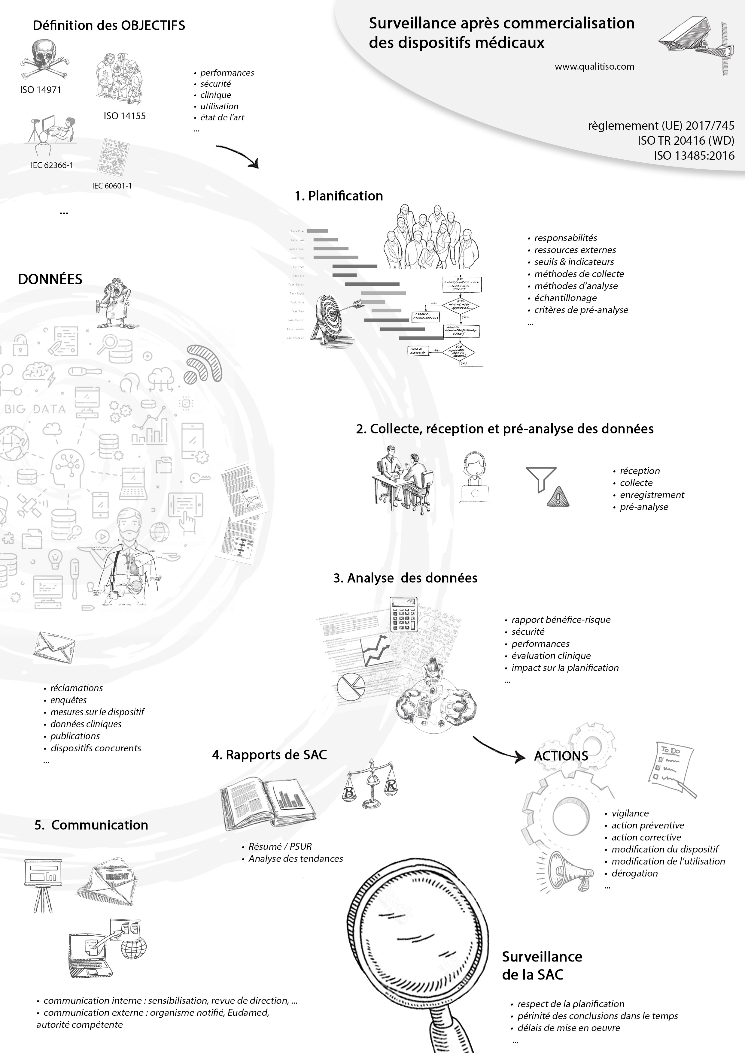Surveillance apres commercialisation - Dispositifs Medicaux