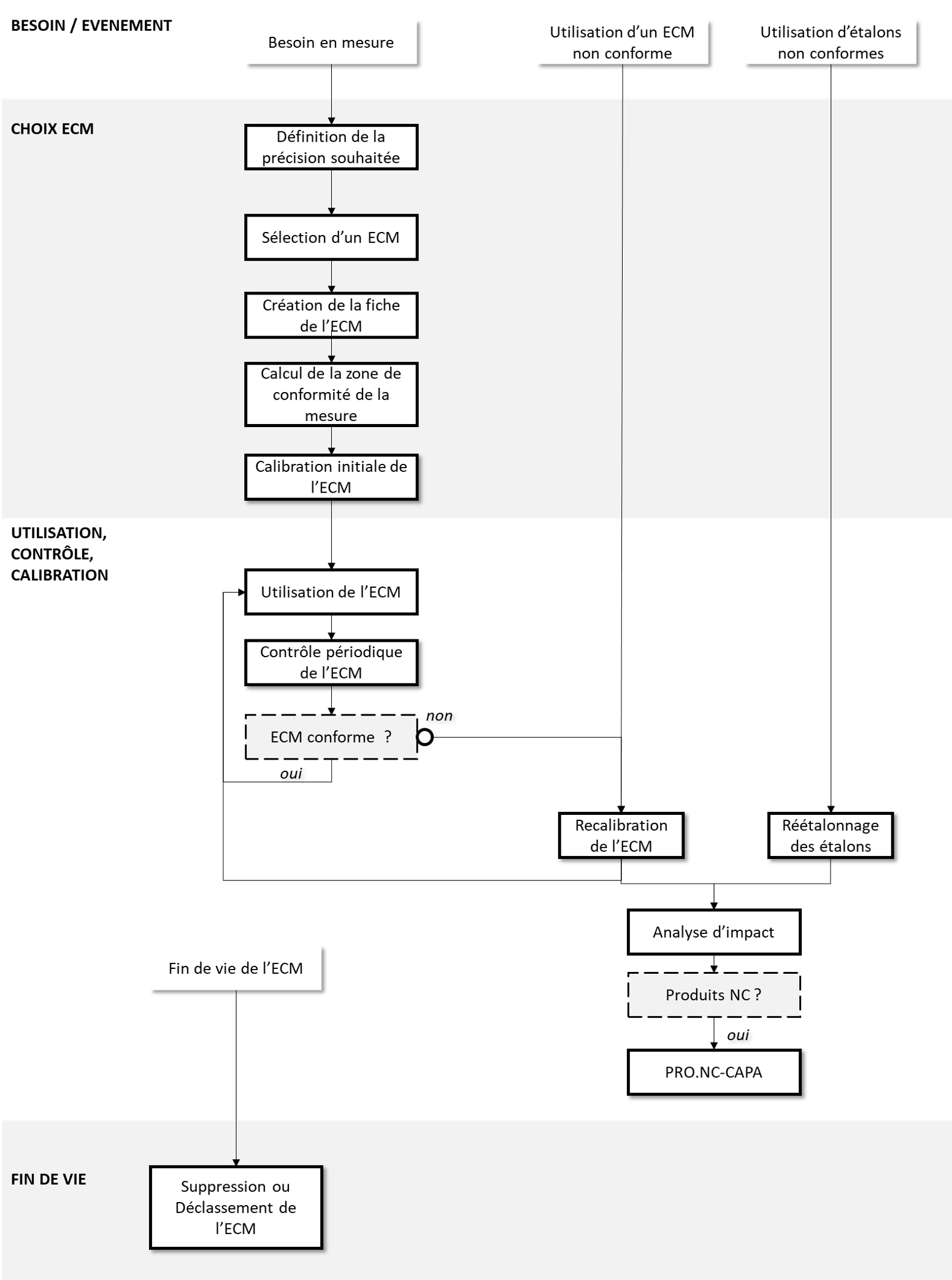 ️PRO.ECM - procédure de gestion de la mesure et des équipements associés