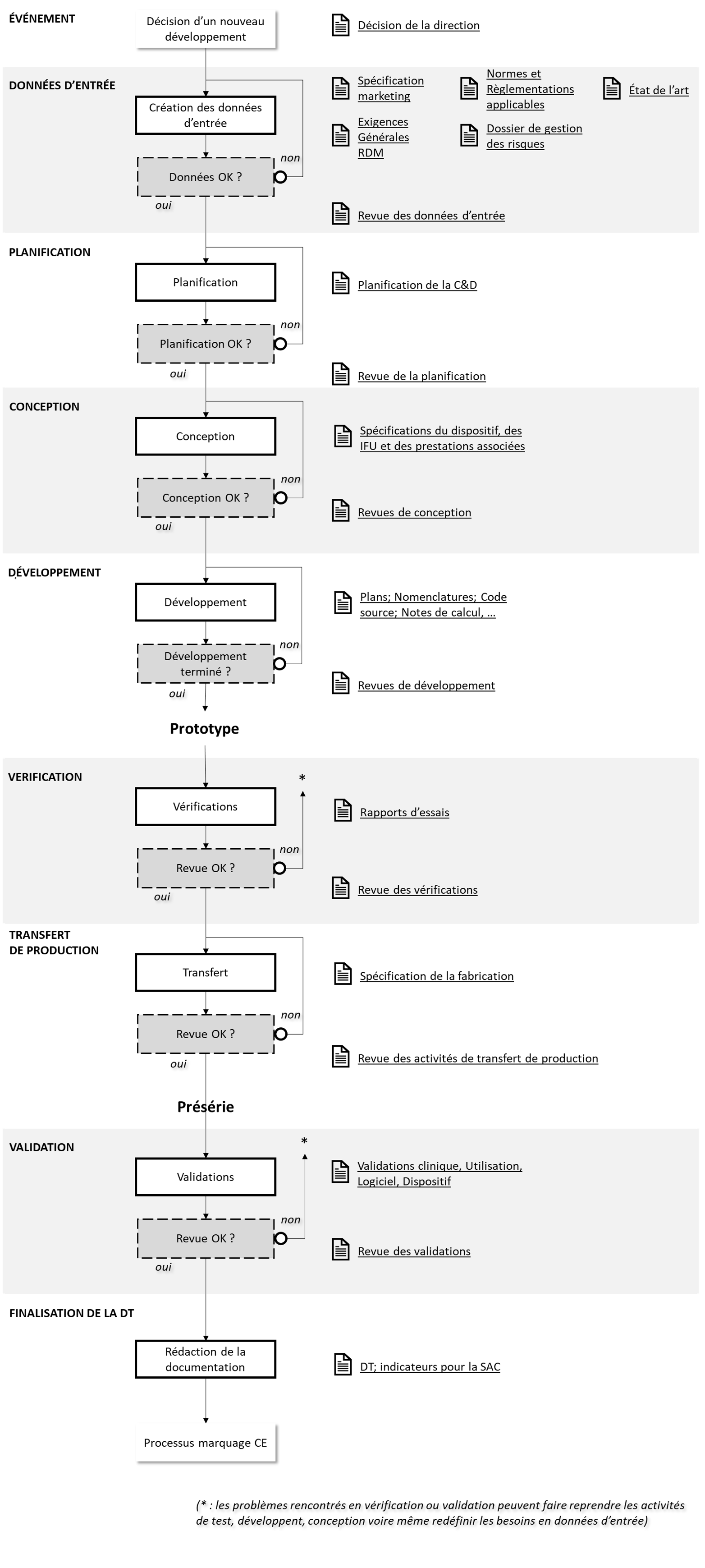 conception et développement