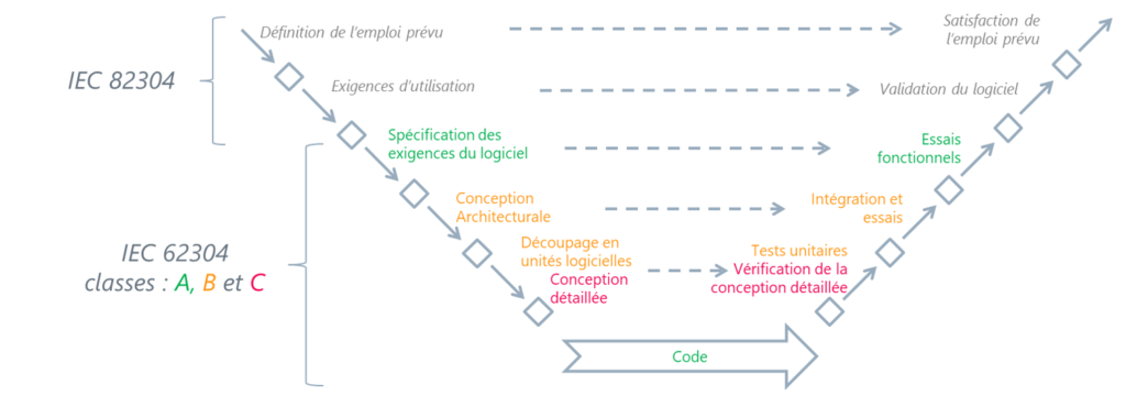 Le cycle en V, selon les normes IEC 62304 et IEC 82304-1