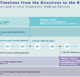 transition des directives aux règlements DM