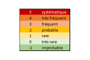 6 niveaux de probabilité d'un risque