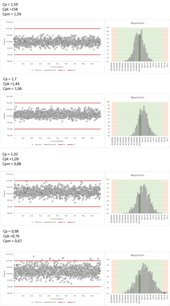 Capability indices Cp, Cpk, Cpm