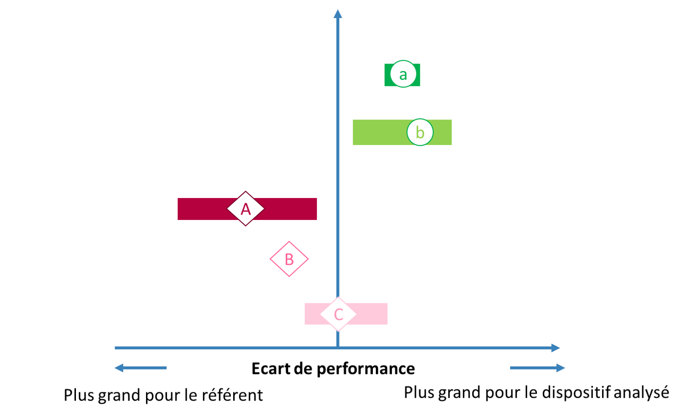 représentation du bénéfice / risque par FORET