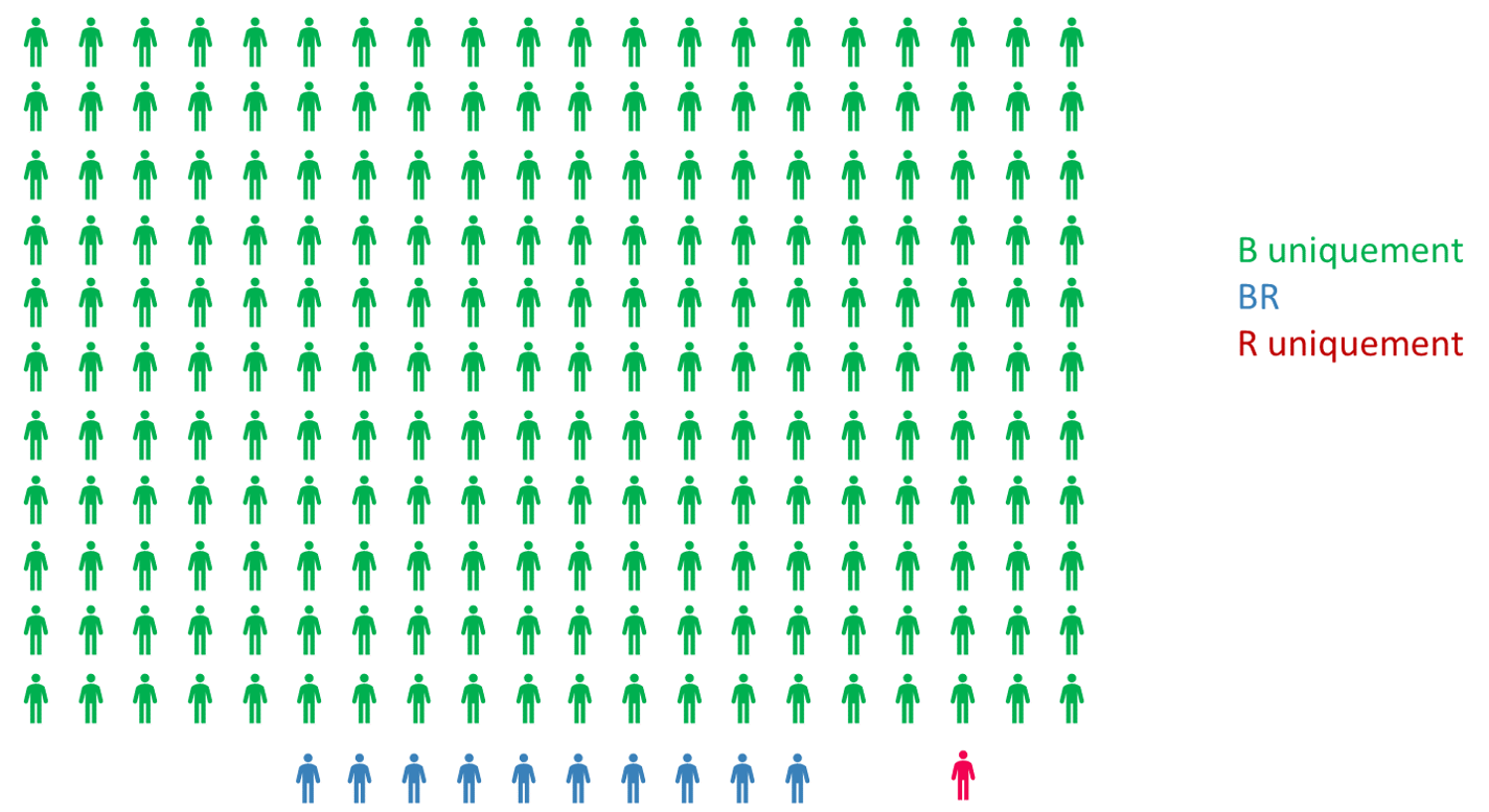 représentation du bénéfice / risque par INFOGRAPHIE