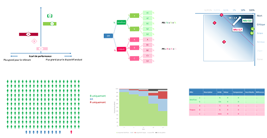 différentes méthodes pour avoir une représentation visuelle du rappor bénéfice/risque