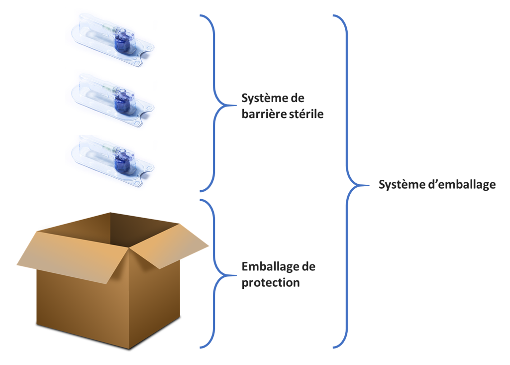 Emballage primaire, secondaire et tertiaire : les différences